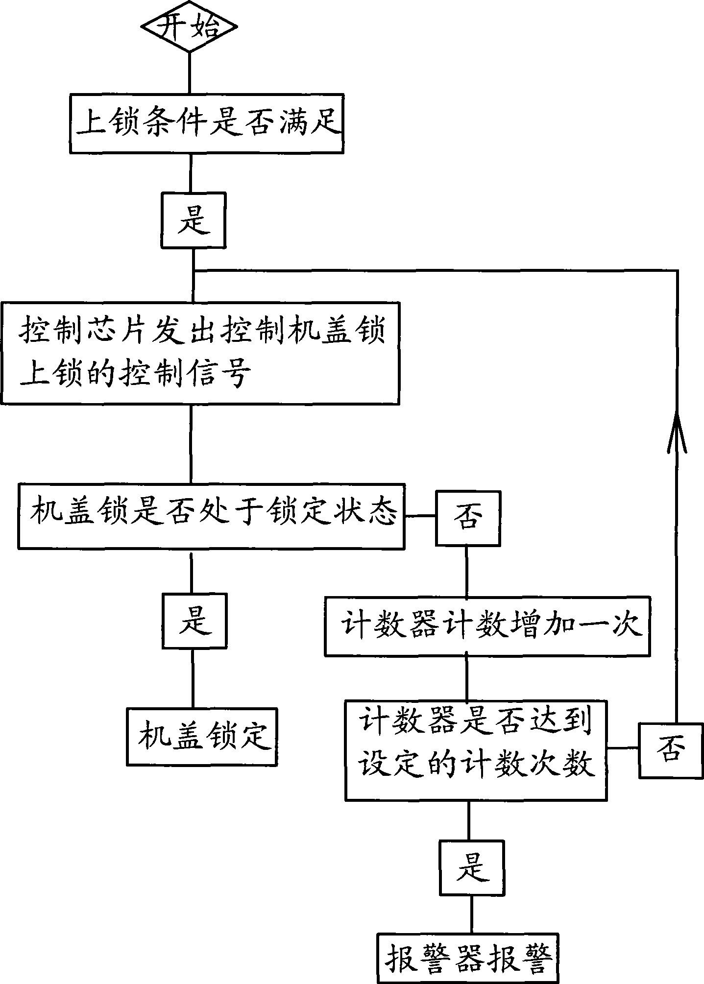 Control method of washing machine hood lock and control device thereof