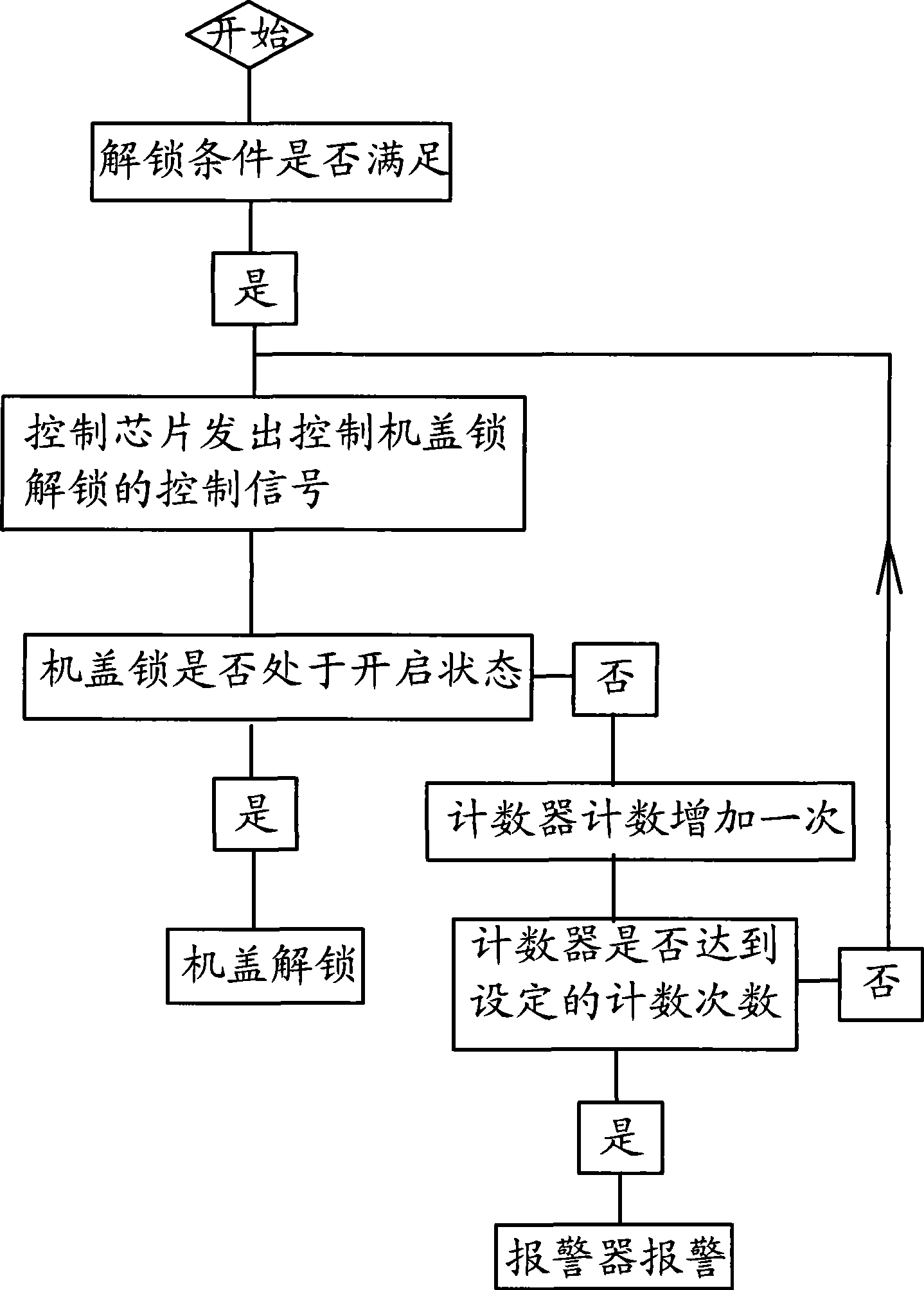 Control method of washing machine hood lock and control device thereof