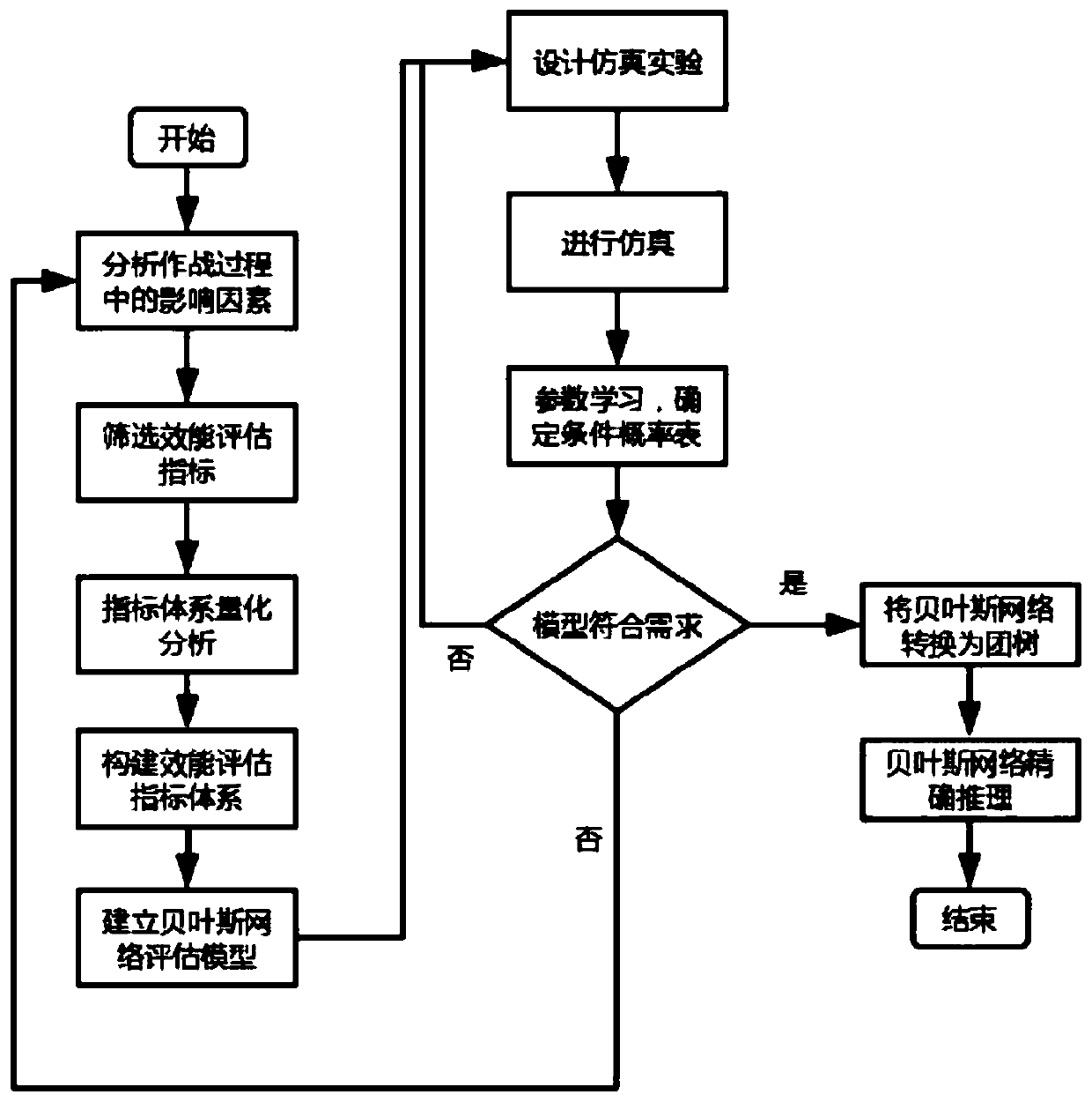 Bayesian network-based combat effectiveness evaluation method of surveillance unmanned aerial vehicles