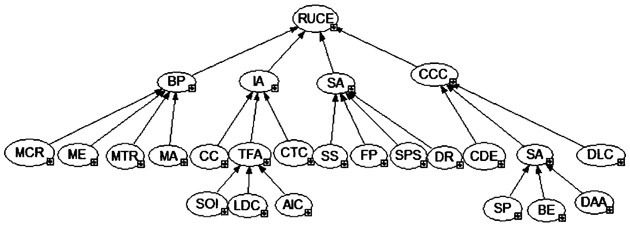 Bayesian network-based combat effectiveness evaluation method of surveillance unmanned aerial vehicles