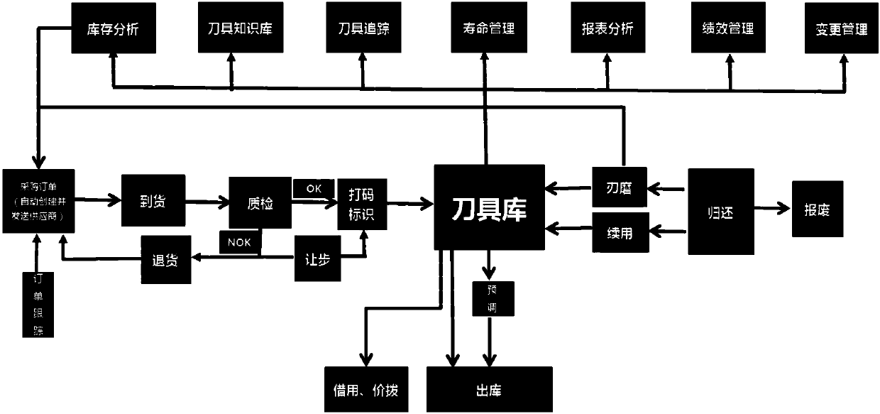 Tool management method