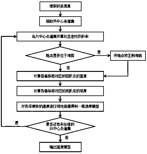 Method for quickly establishing three-dimensional near-seafloor speed model in shallow sea area