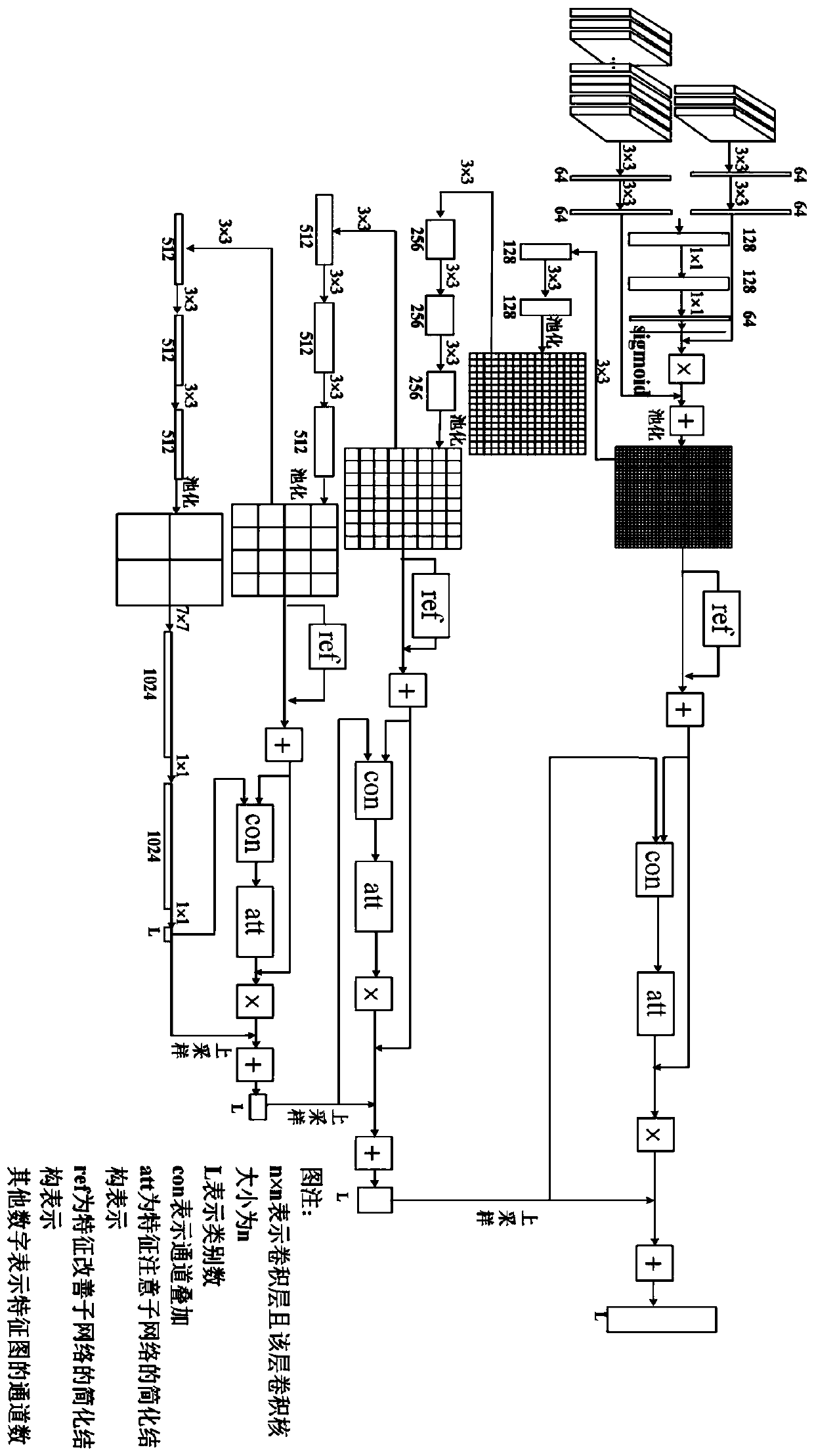 Polarimetric SAR image classification method based on feature attention and feature improvement network