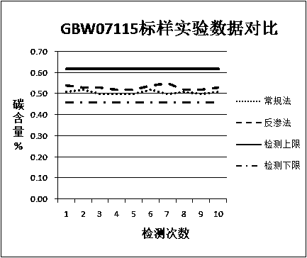 A method for the determination of total organic carbon in sedimentary rocks