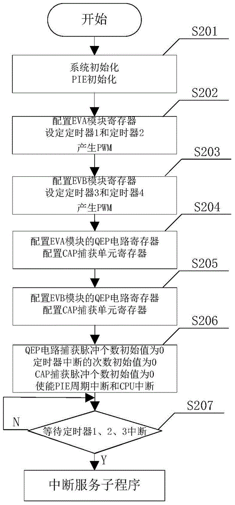 Multi-shaft mixed rapid control unit design method for micro assembly system