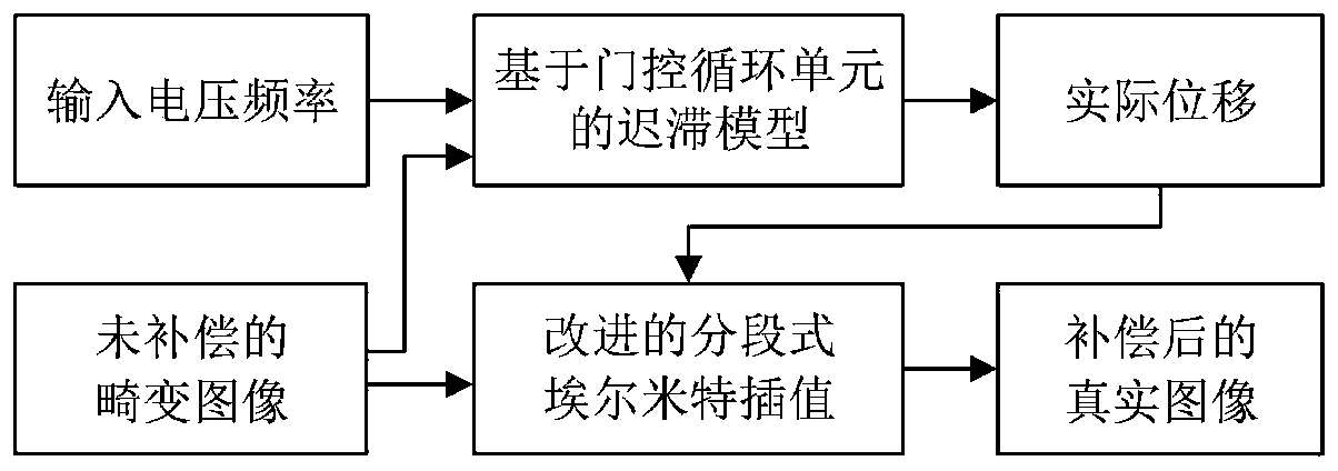 Hysteresis modeling and end-to-end compensation method based on gating cycle unit