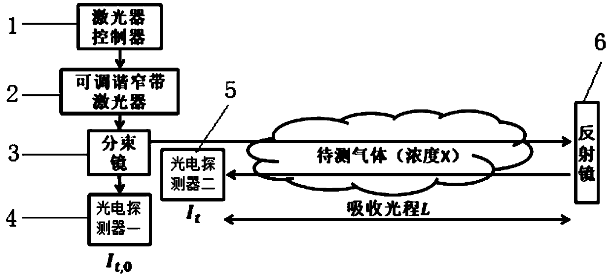 Wavelength modulation absorption spectrum absorption optical path and gas concentration synchronous inversion method