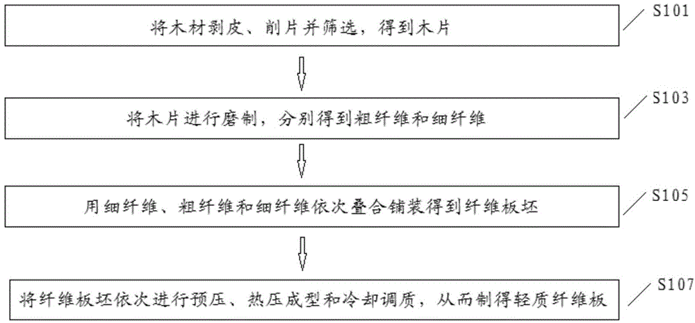 Method for manufacturing light-weight fiberboard