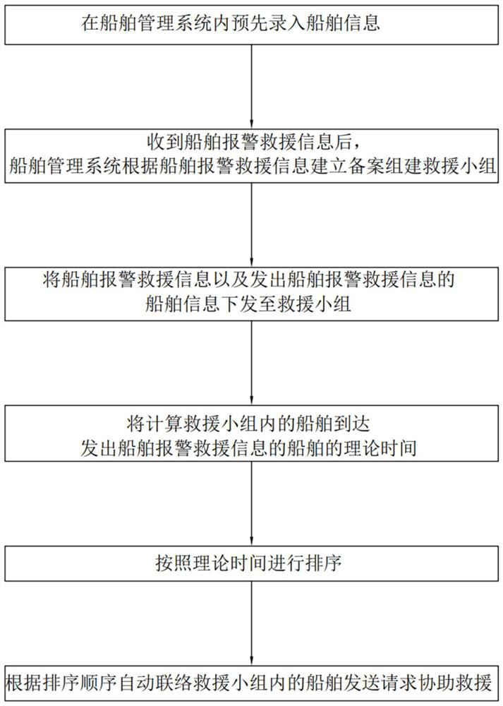 Ship management system accident rescue scheduling method