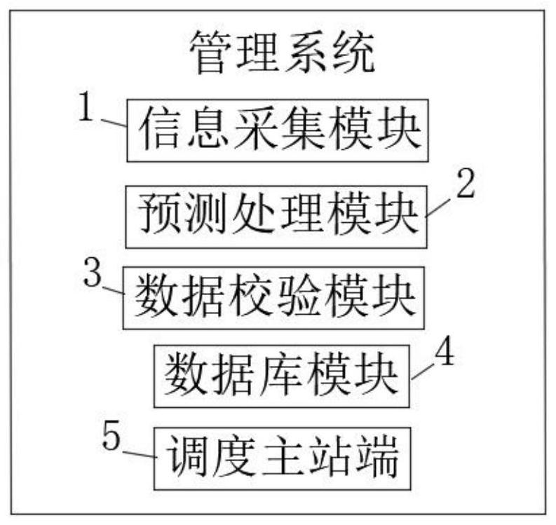 AI-based network source load prediction data management system