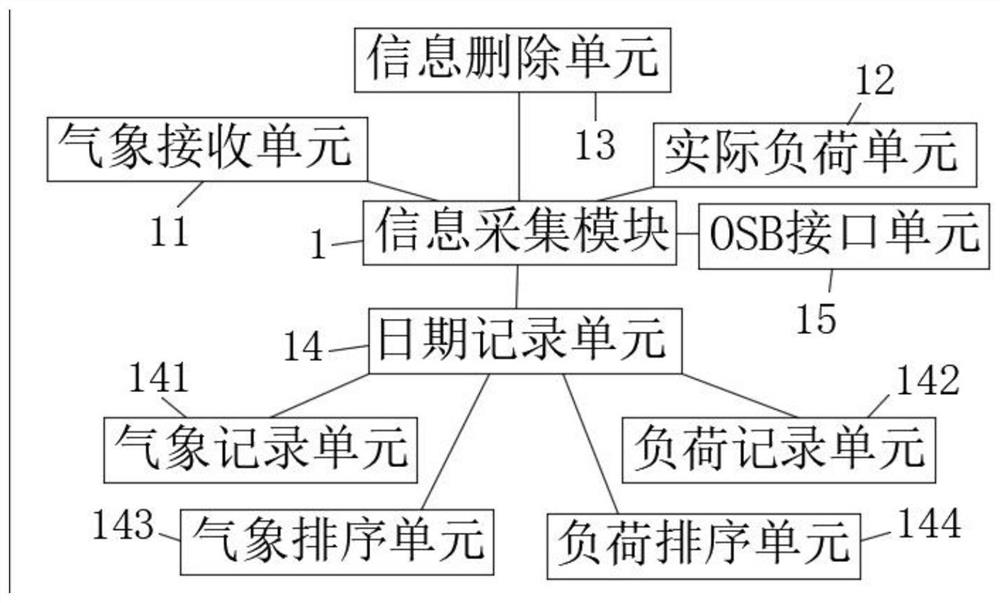 AI-based network source load prediction data management system