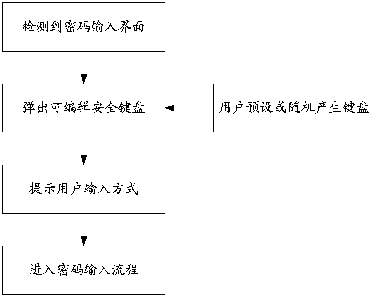 Method, device and equipment for generating password input keyboard, and storage medium