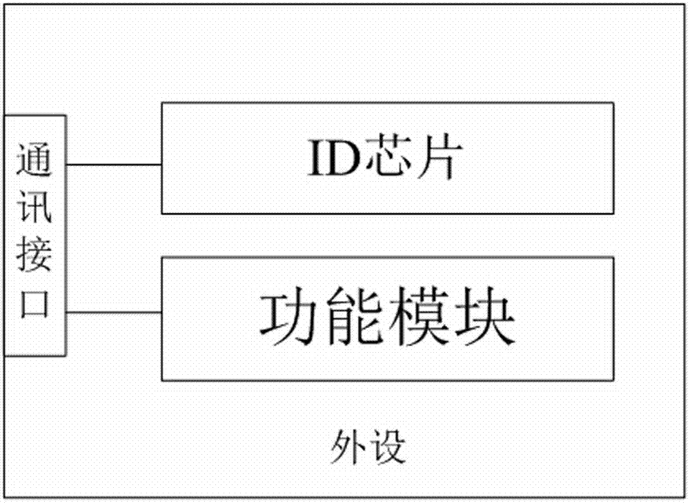 Robot controller having identification function and identification method of robot controller