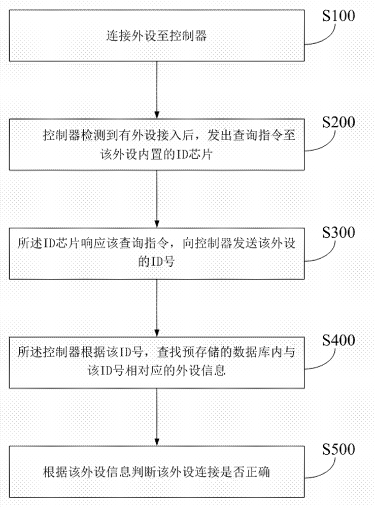 Robot controller having identification function and identification method of robot controller