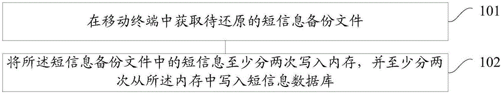 Short message restoration method and device