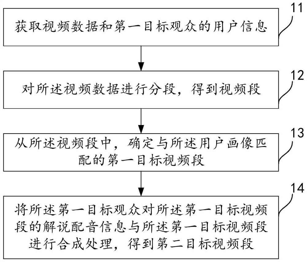 Method and device for processing video explanation dubbing information and equipment