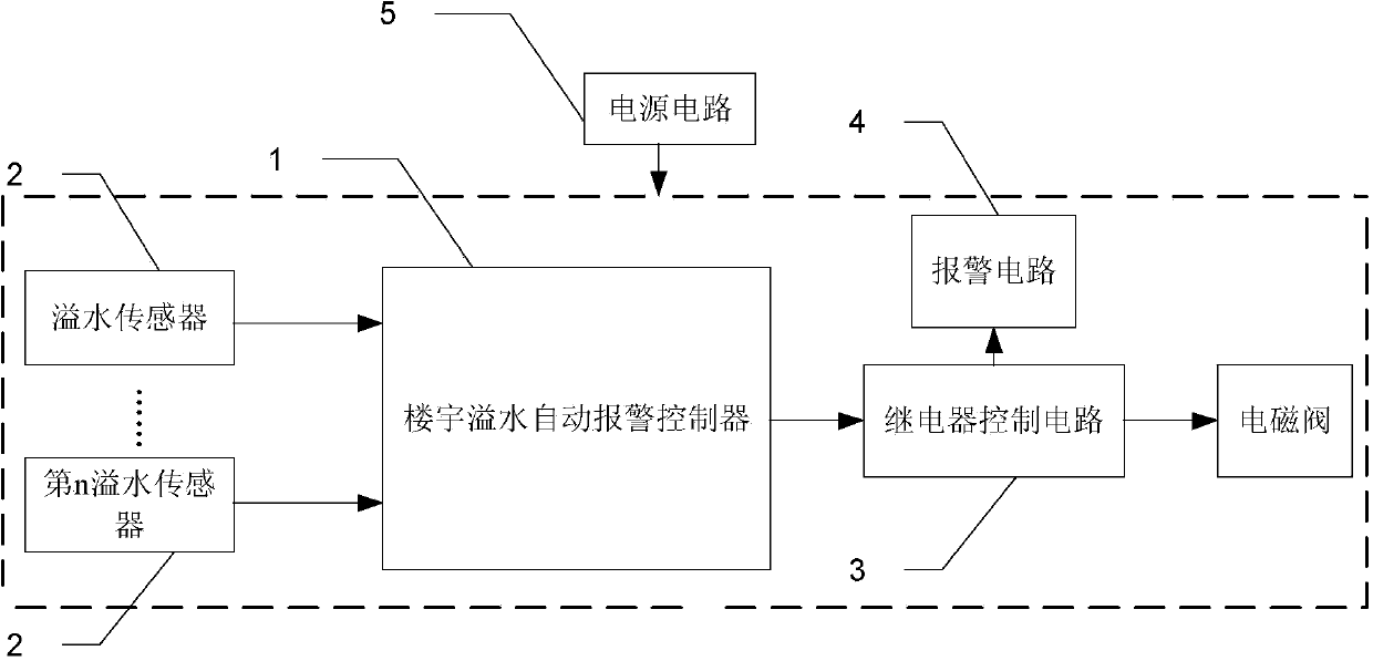 Building water overflow automatic alarm control system