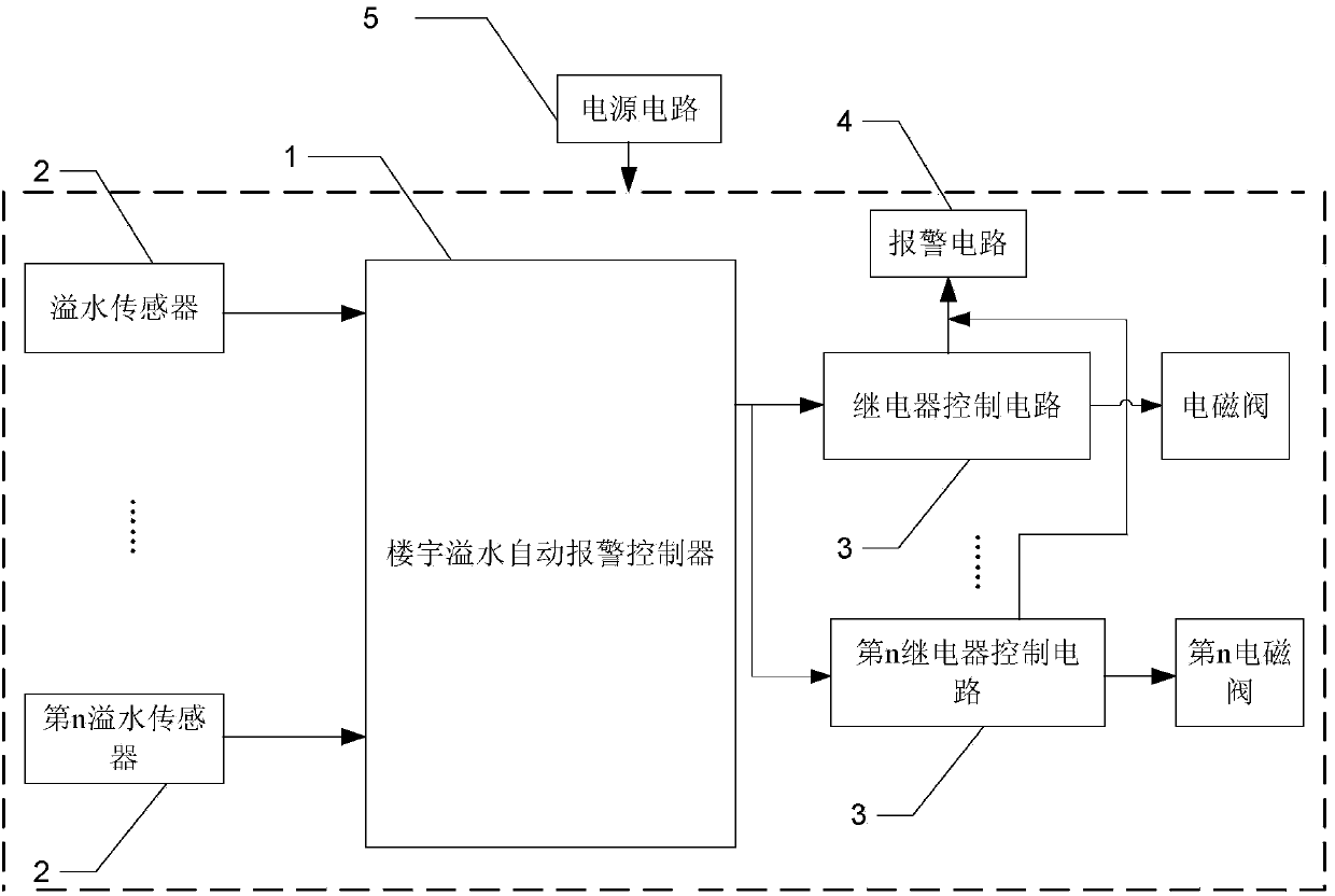 Building water overflow automatic alarm control system