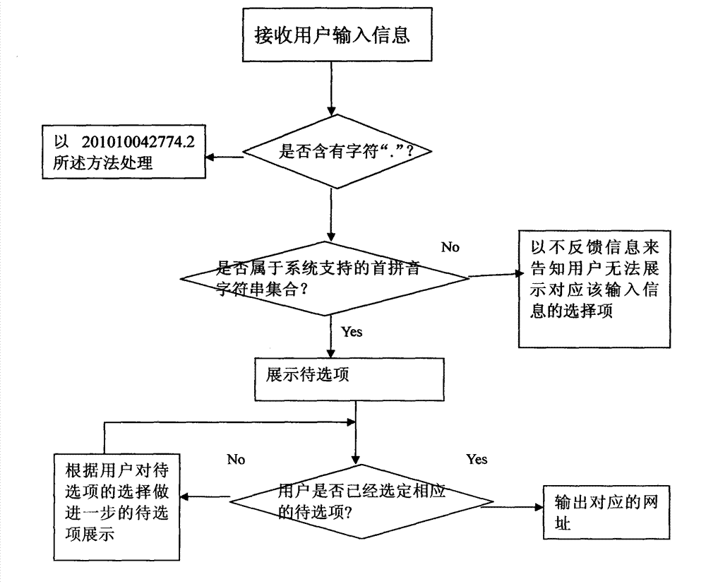 Website input method, website input system and web service system