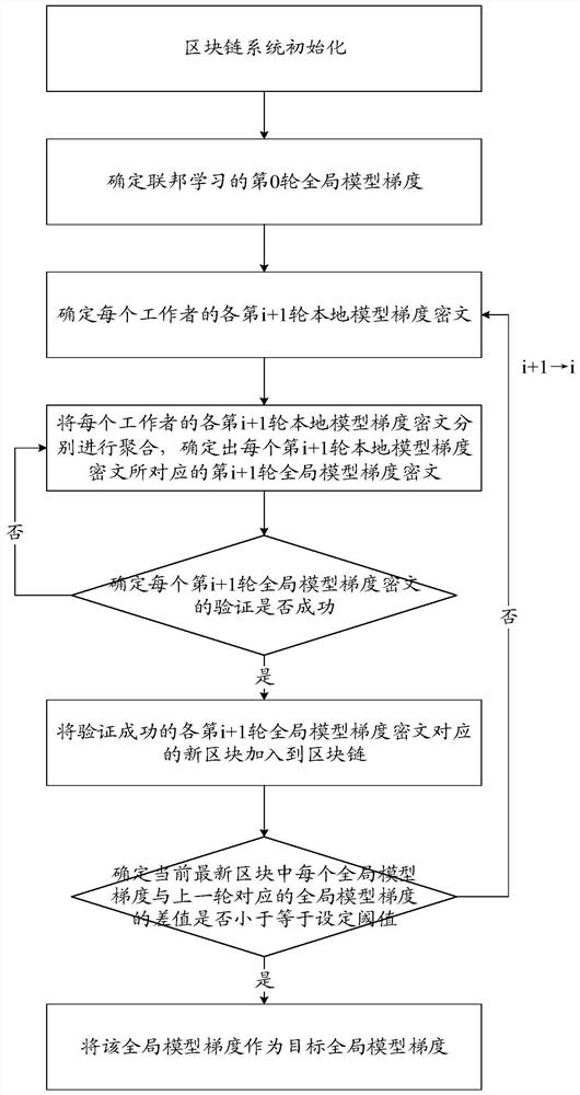 Federal learning method and device based on blockchain