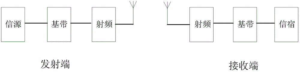 A data transmission method and transmitting site based on OFDM