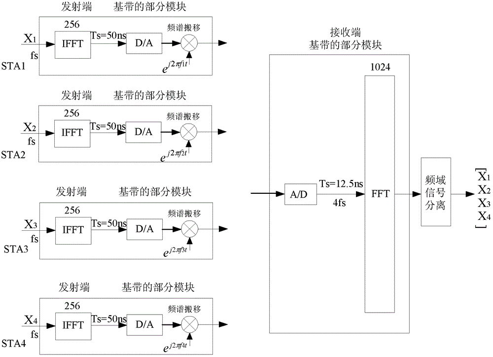 A data transmission method and transmitting site based on OFDM