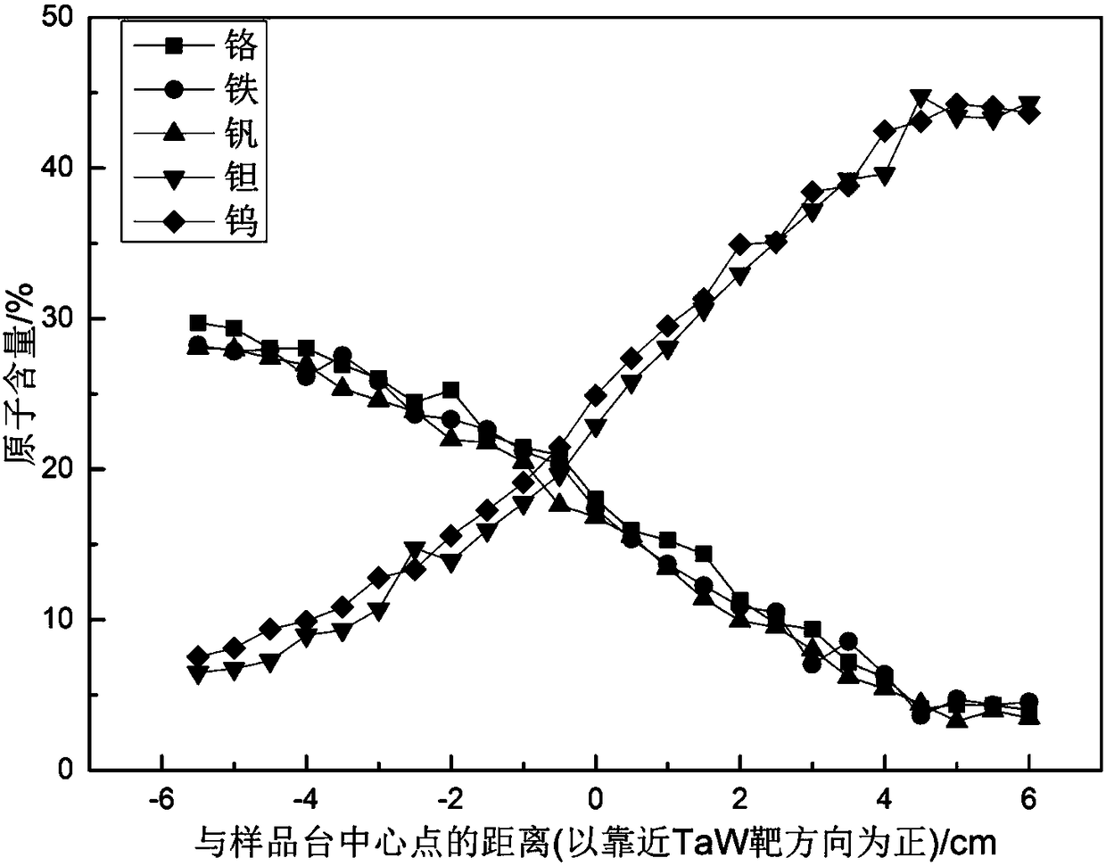 Cr-Fe-V-Ta-W-series high-entropy alloy thin film for high throughput screening and preparation method thereof