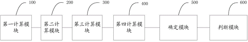 Method and system for determining wave-head time