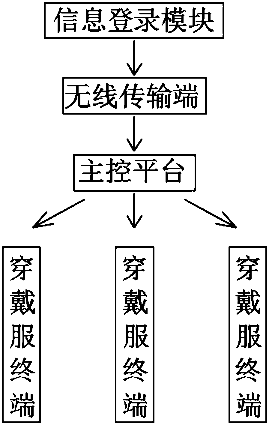 Instruction for a wearable mobile police terminal