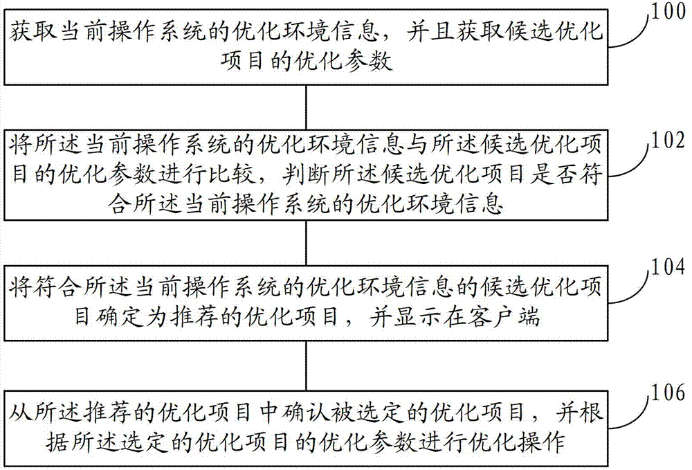 Method and device for optimizing operation system