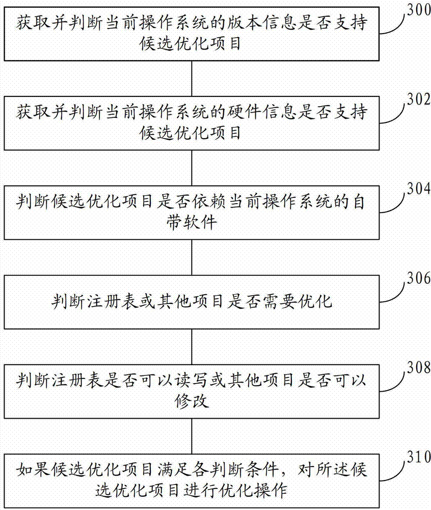 Method and device for optimizing operation system