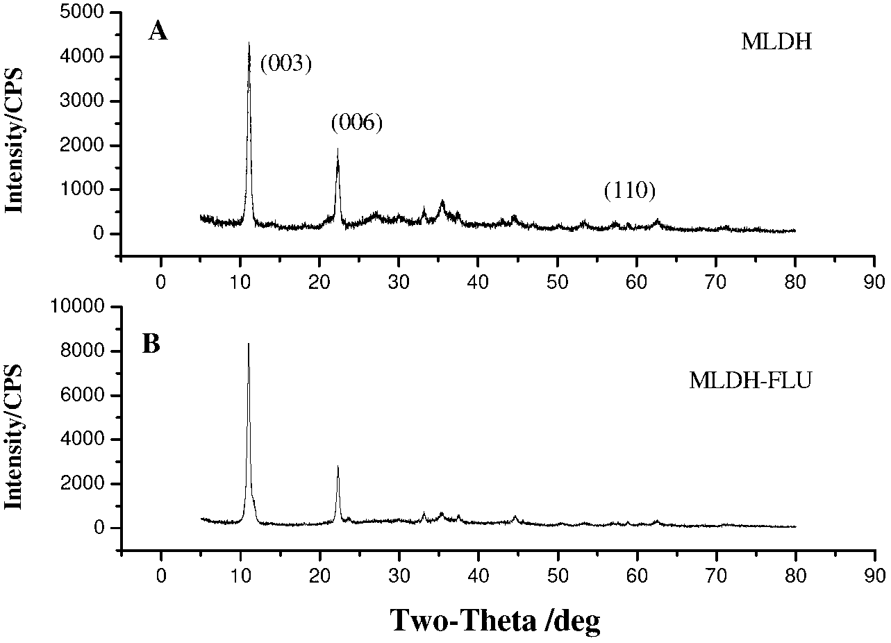 MLDH (magnetic layered double hydroxides)-Fluorescein intercalation assembled type fluorescent probe