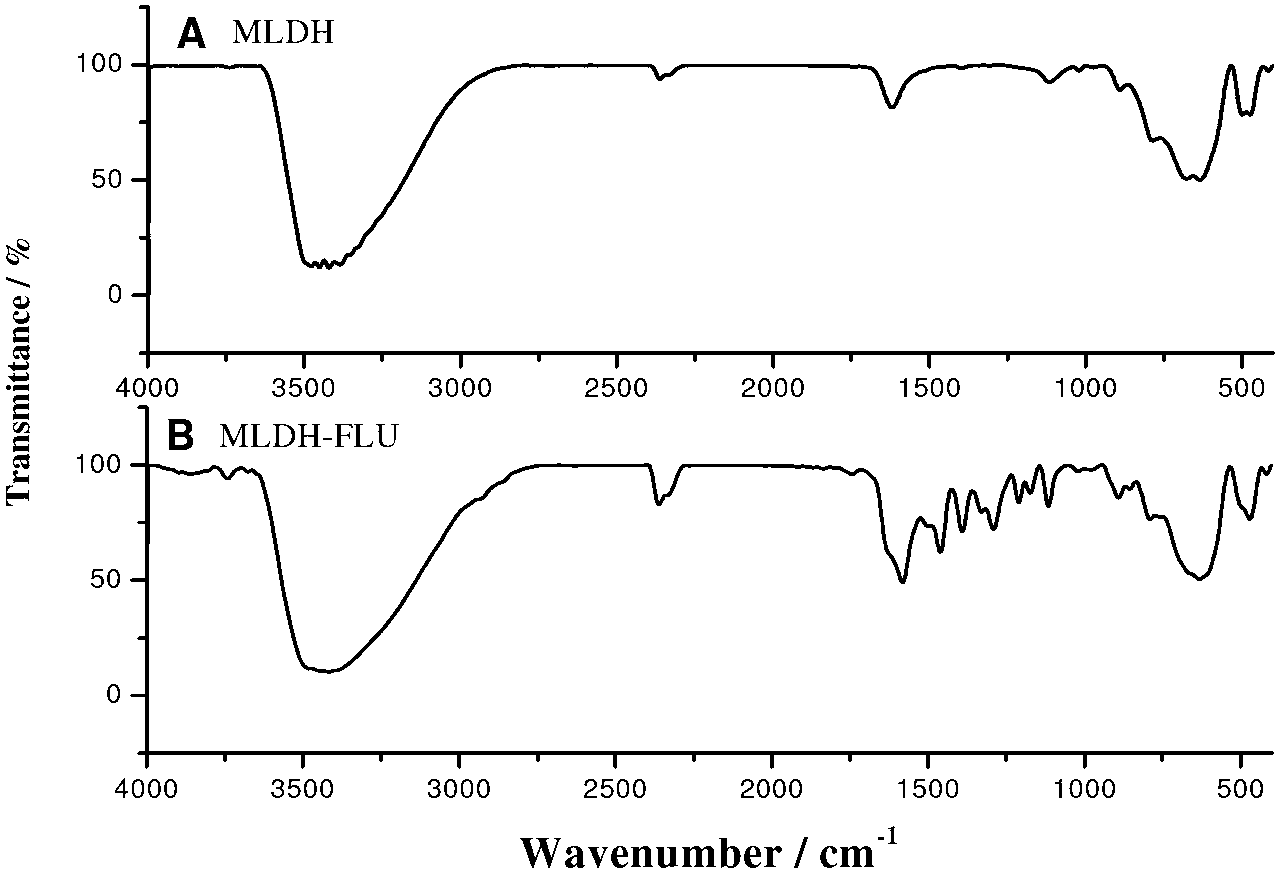 MLDH (magnetic layered double hydroxides)-Fluorescein intercalation assembled type fluorescent probe