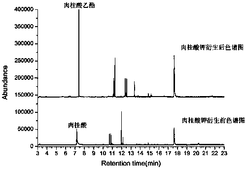 Gas chromatography-mass spectrometry analysis method for determinating potassium cinnamate content in food