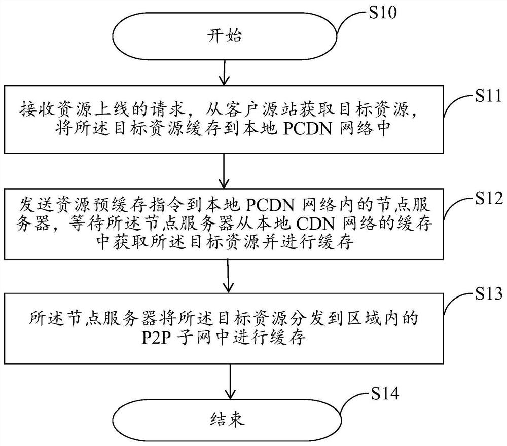 Resource distribution method and system for PCDN network