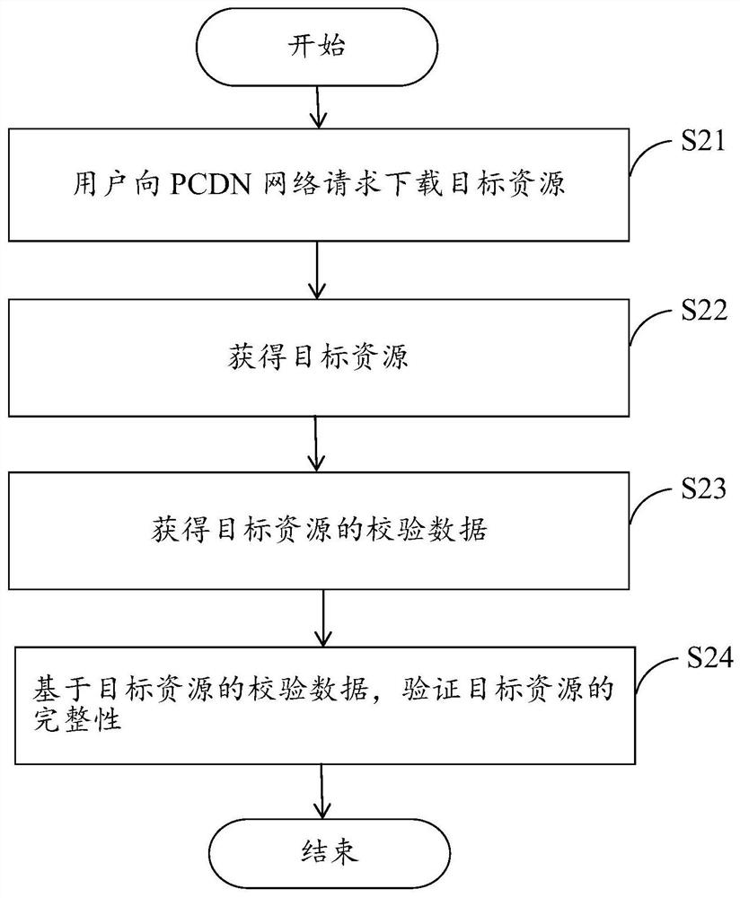 Resource distribution method and system for PCDN network