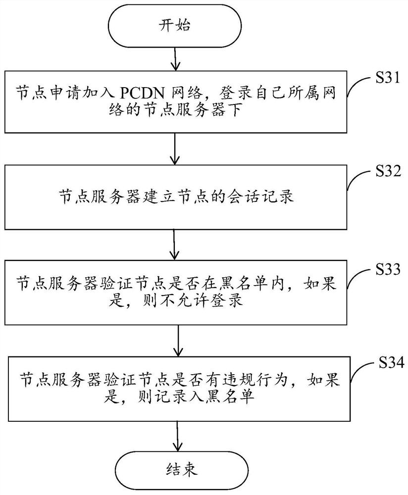 Resource distribution method and system for PCDN network