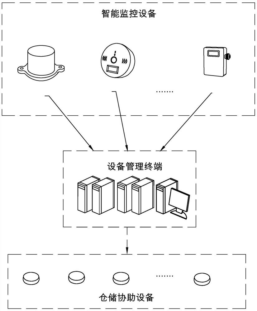 Intelligent storage equipment management method and system