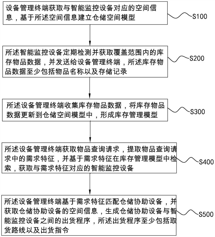 Intelligent storage equipment management method and system