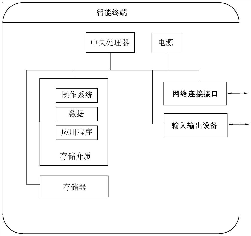 Intelligent storage equipment management method and system