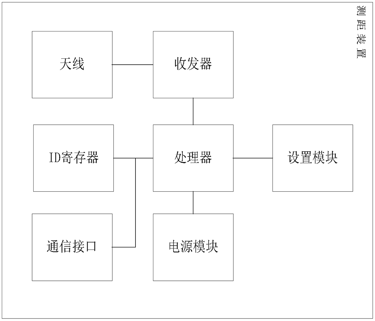 Range finding system based on customized range finding protocol