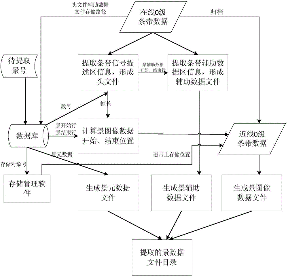 Method for rapidly extracting land observing satellite scene data from magnetic tape