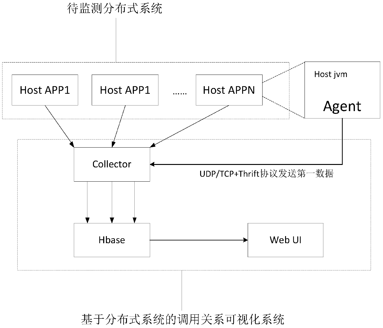 Distributed system call relationship visualization method and device