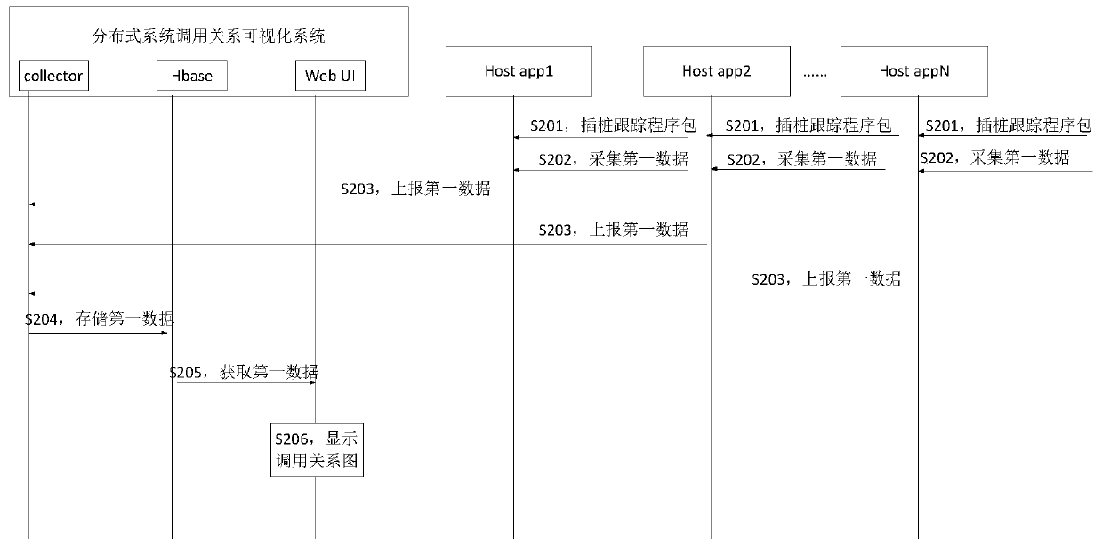 Distributed system call relationship visualization method and device