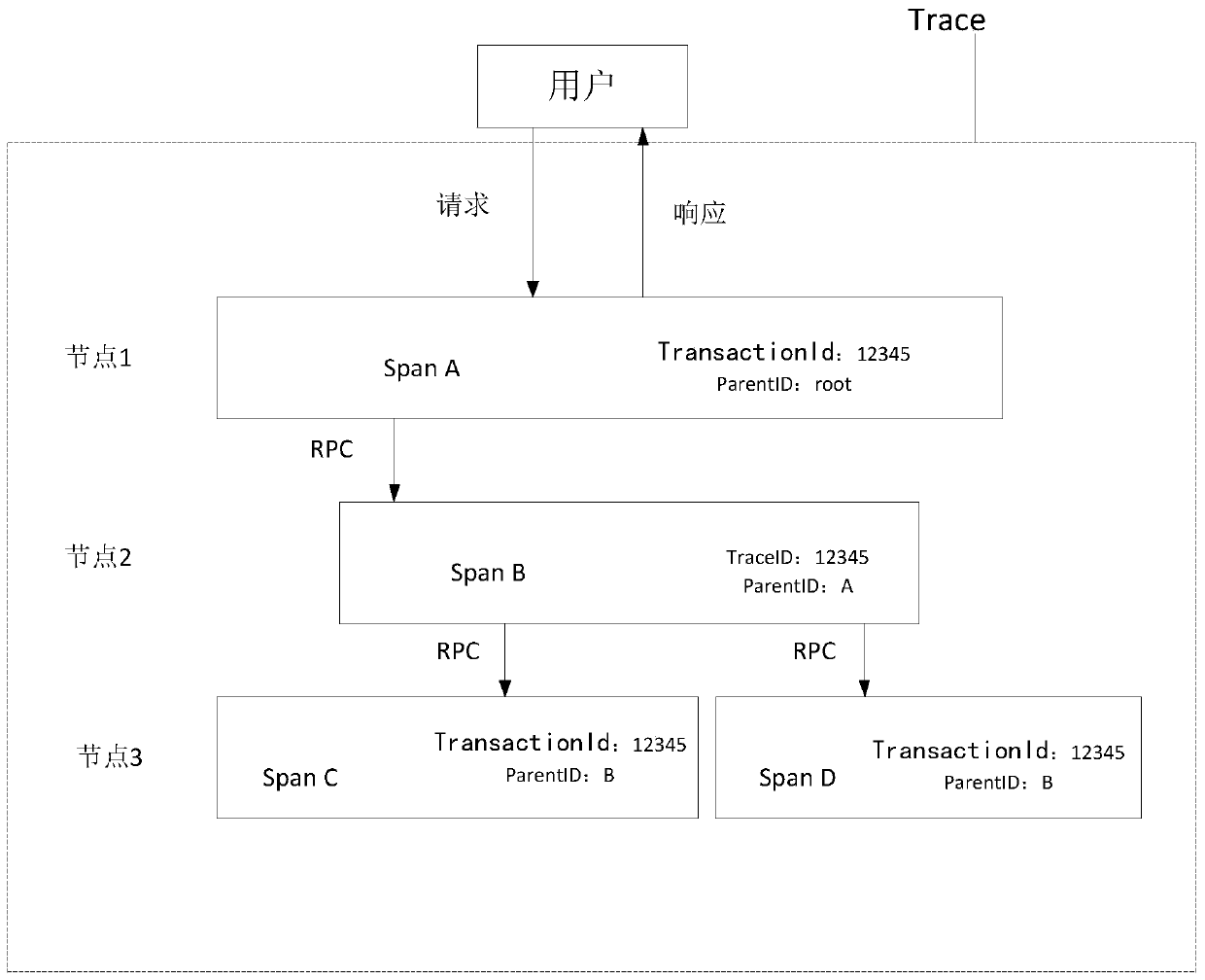 Distributed system call relationship visualization method and device