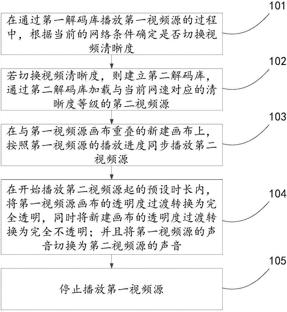 Method and device for switching video definition