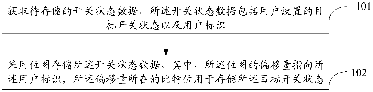 Status data storage method and device and data sending method and device