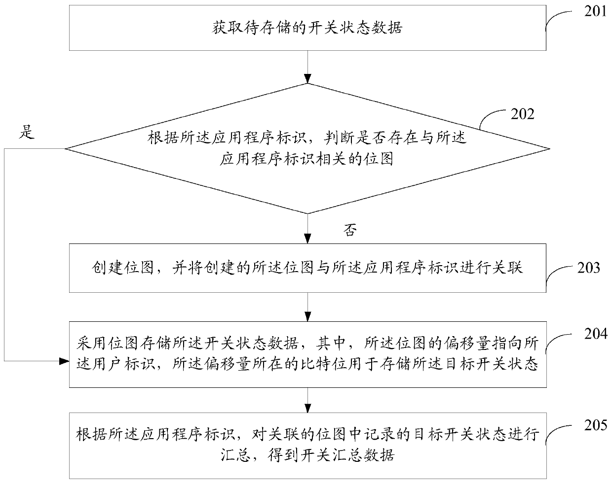 Status data storage method and device and data sending method and device