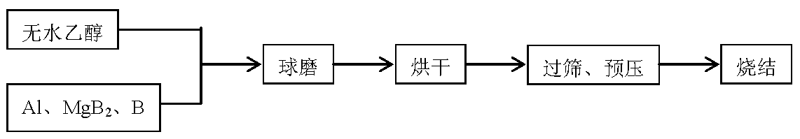 Preparation method of AlMgB14 ceramic material powder