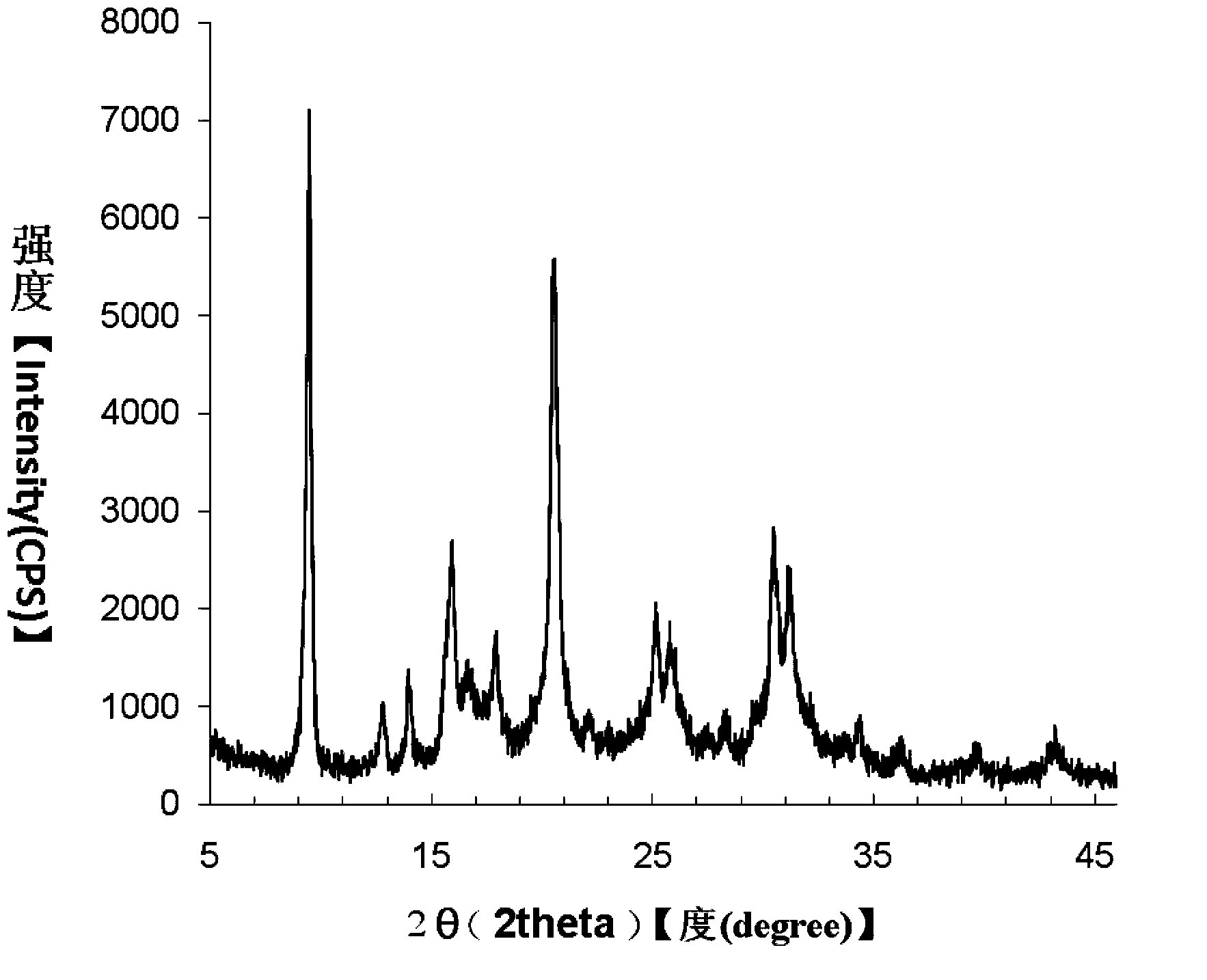 Method for preparing high-performance molecular sieve membrane through ion exchange at melting state